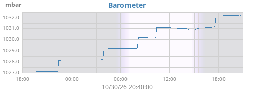 daybarometer