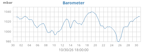 monthbarometer
