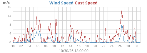 monthwind