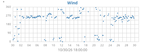 monthwinddir