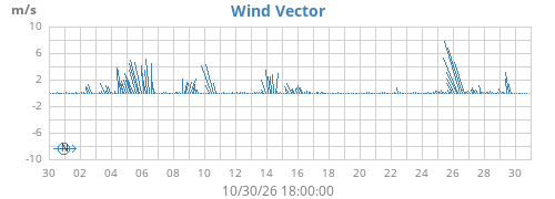 monthwindvec