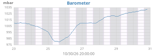 weekbarometer