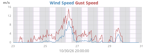 weekwind