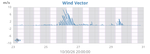 weekwindvec