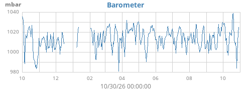 yearbarometer