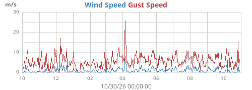 yearwind