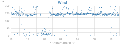 yearwinddir